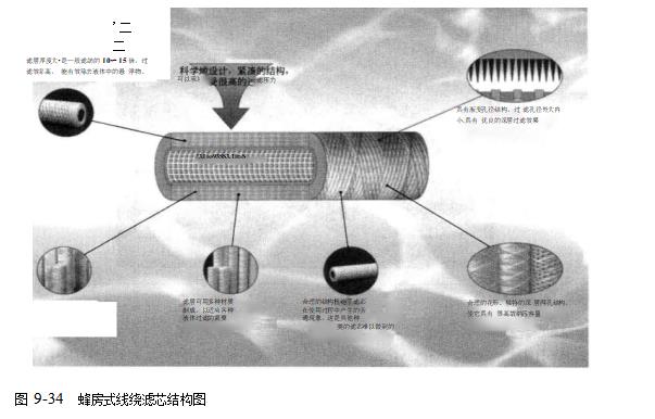 蜂房式線繞濾芯的制作 蜂房式線繞濾芯的制作